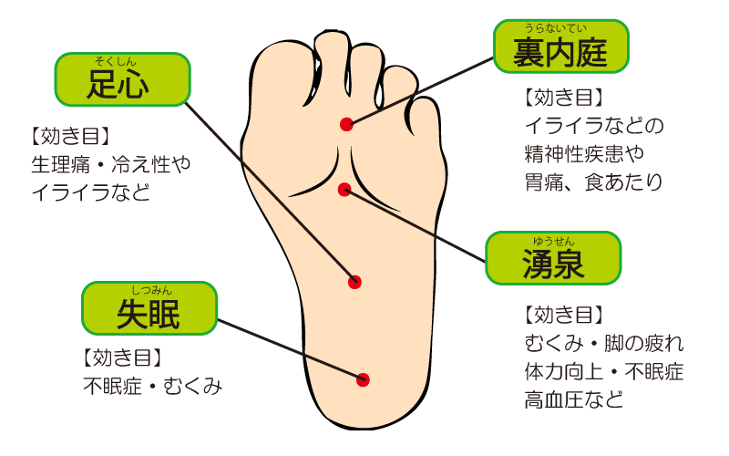 ツボ 足の裏 痛み