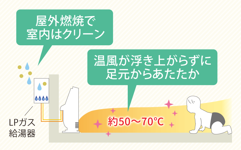 換気不要の暖房 温水ルームヒーター とは ガスファンヒーターとの違いとメリット Gaspo ガスポ の生活情報